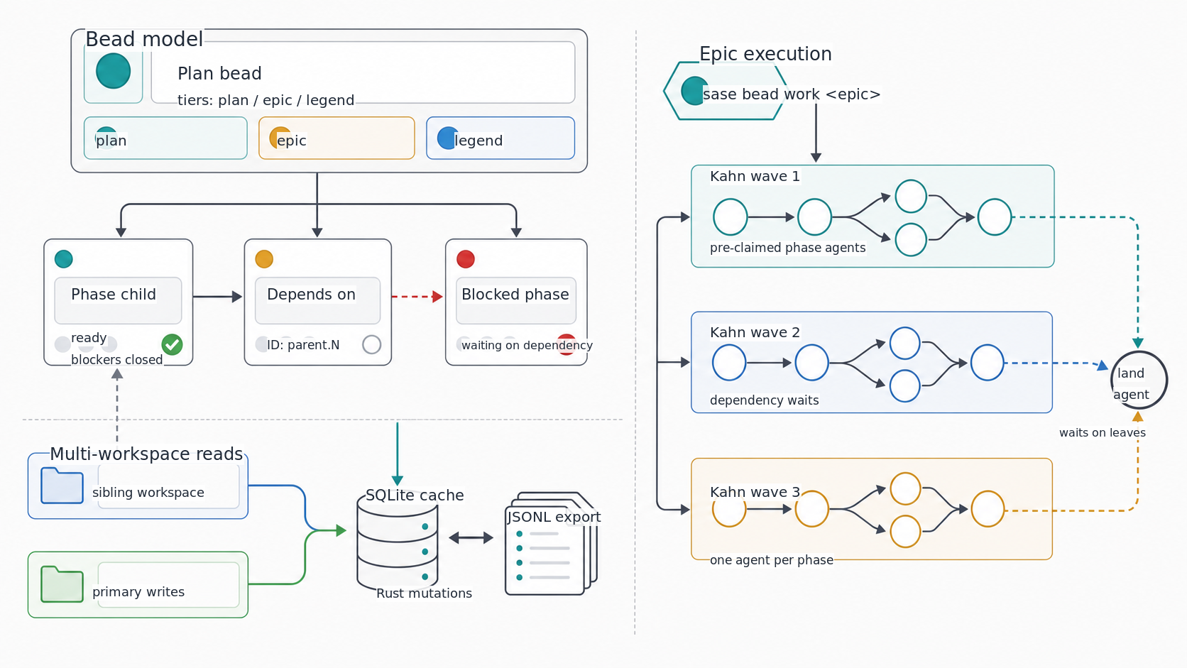 Bead issue model, storage sync, and epic wave execution