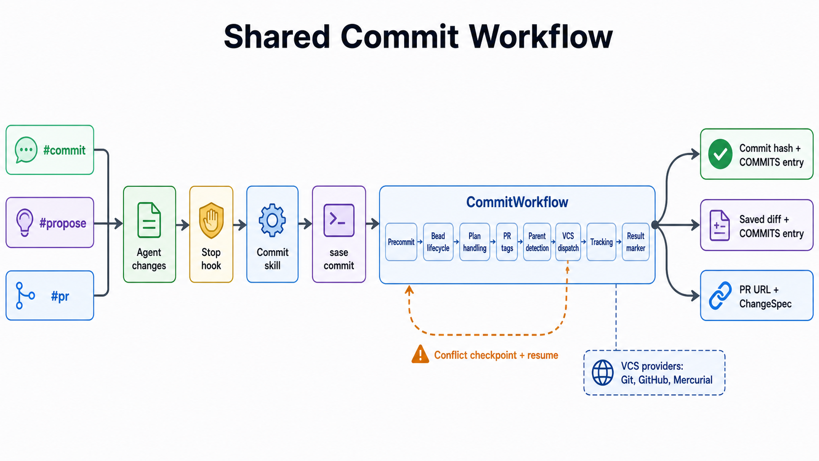 Shared commit workflow showing xprompt inputs flowing through the stop hook, commit skill, CommitWorkflow stages, VCS dispatch outputs, and conflict resume checkpoint