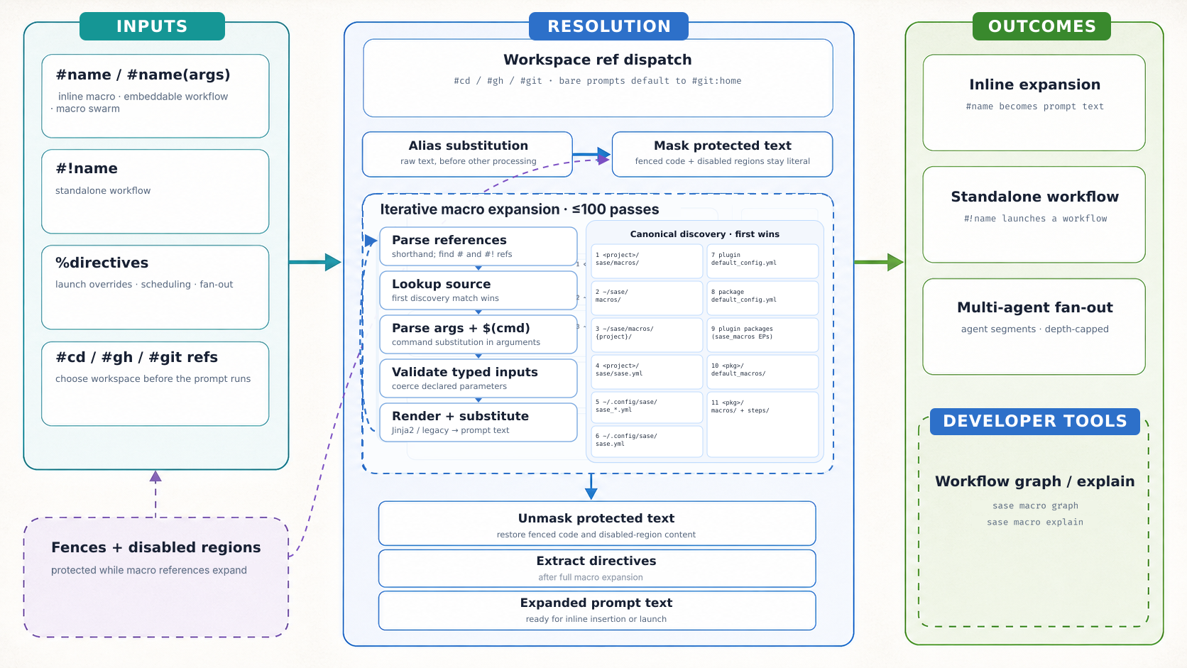SASE macro inputs flowing through workspace dispatch, first-wins discovery, iterative expansion, and directive
extraction into runtime outcomes