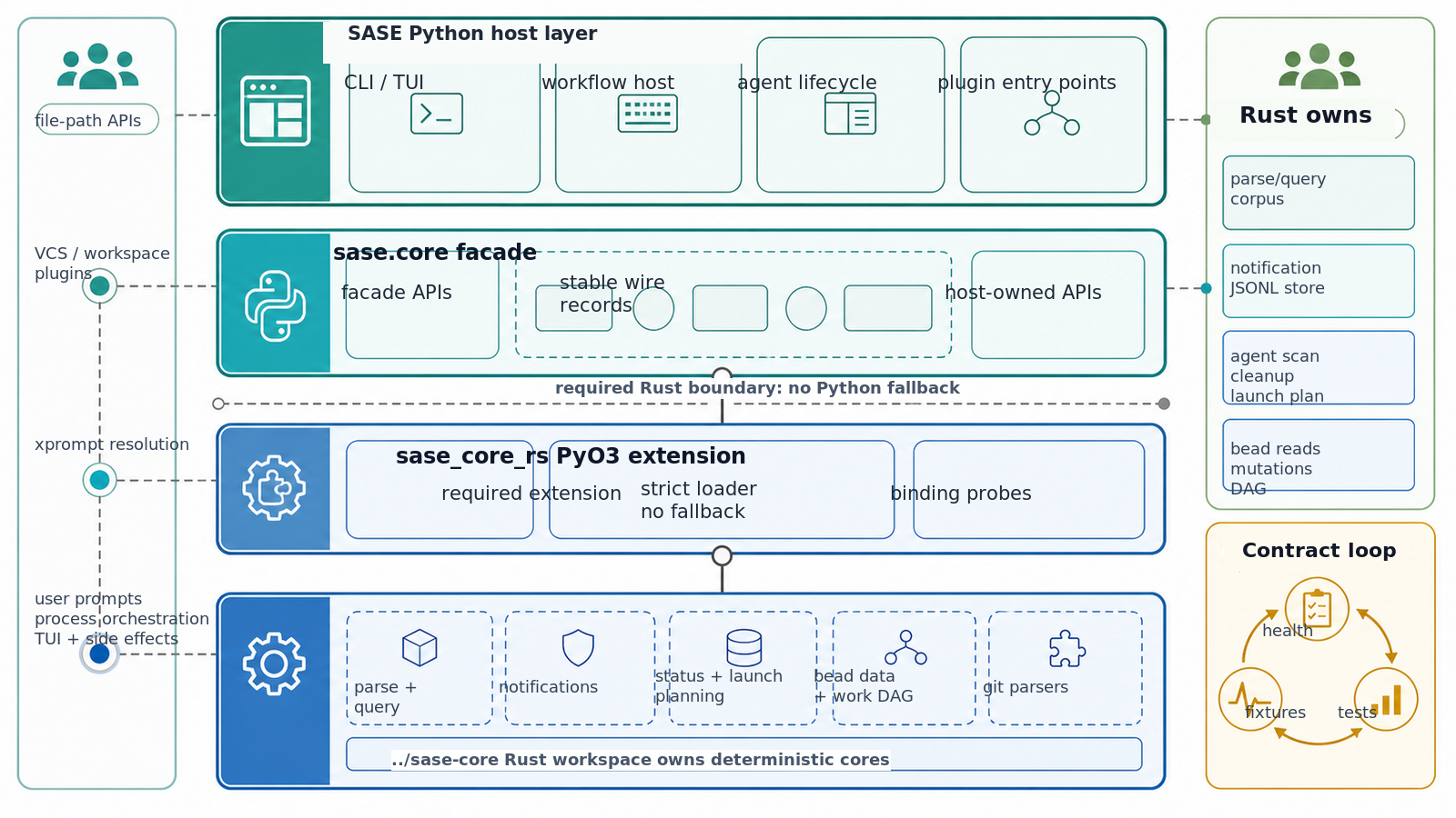 Layered diagram showing Python host responsibilities, the sase.core facade and wire records, the required sase_core_rs PyO3 extension, Rust-owned backend operations in ../sase-core, and the health/test contract loop.