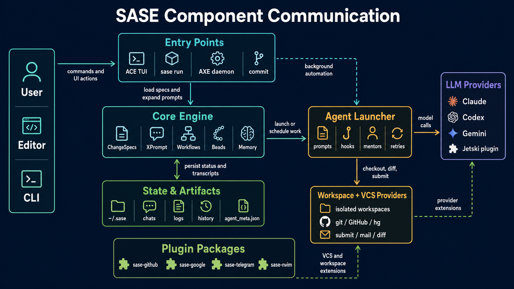 SASE component communication diagram