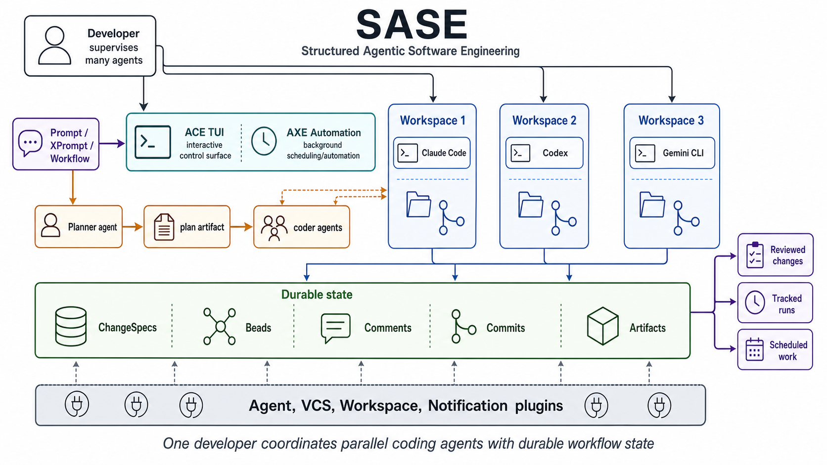 Overview of SASE coordinating parallel coding agents, isolated workspaces, and durable workflow state