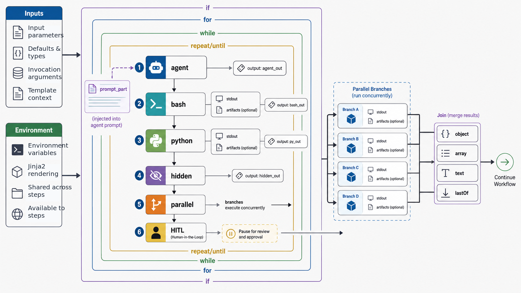 Workflow execution model showing inputs, environment, ordered steps, prompt injection, control flow wrappers, artifacts, parallel branches, join modes, and HITL gates