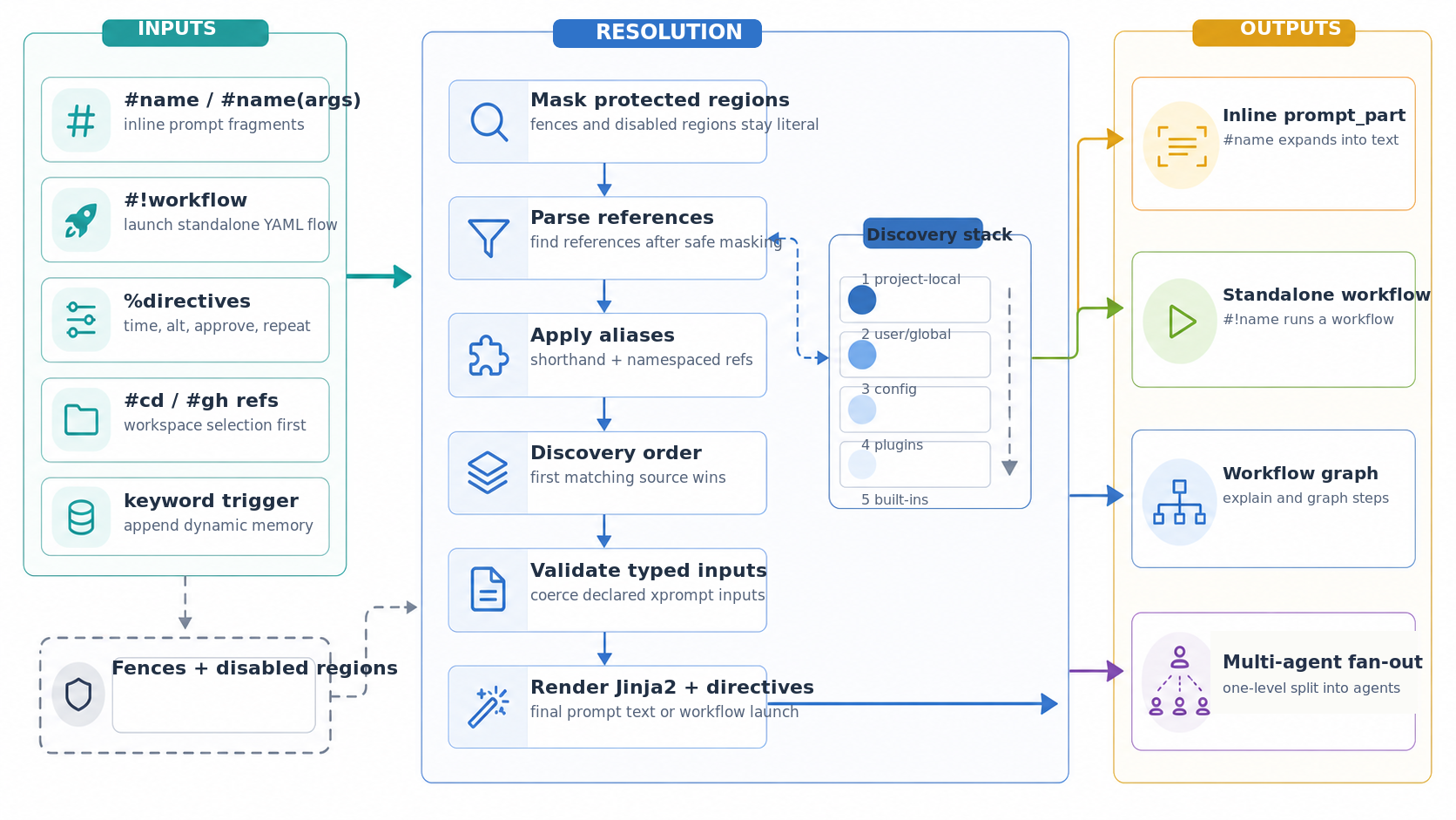 Diagram showing user prompt references flowing through xprompt resolution stages into inline prompt text, standalone workflows, workflow graphs, or multi-agent fan-out.